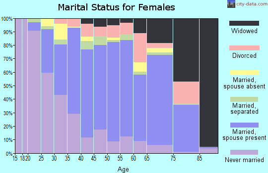 Zip code 91201 marital status for females