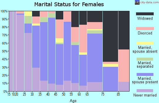Zip code 91203 marital status for females