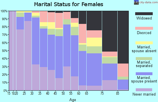 Zip code 91204 marital status for females