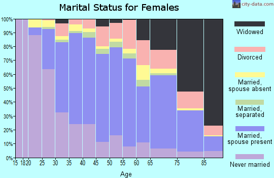 Zip code 91206 marital status for females