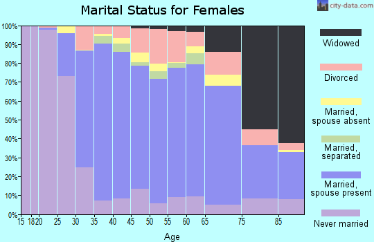 Zip code 91214 marital status for females