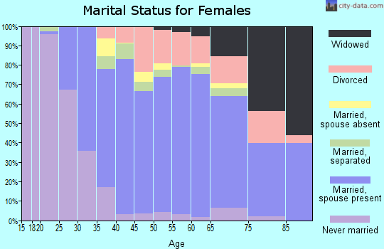 Zip code 91302 marital status for females