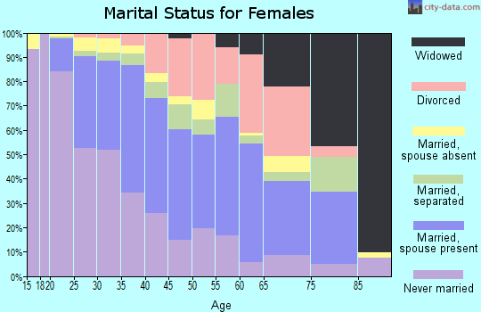 Zip code 91303 marital status for females