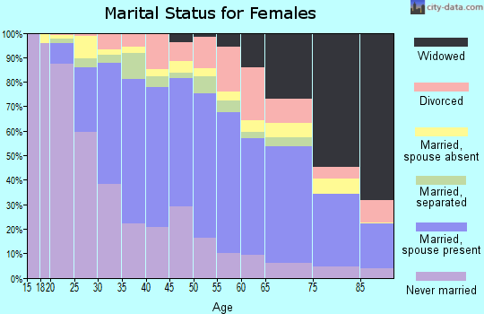 Zip code 91306 marital status for females
