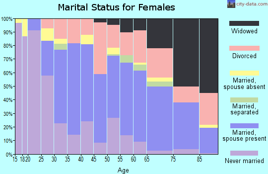 Zip code 91316 marital status for females