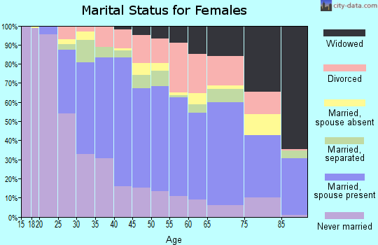 Zip code 91324 marital status for females