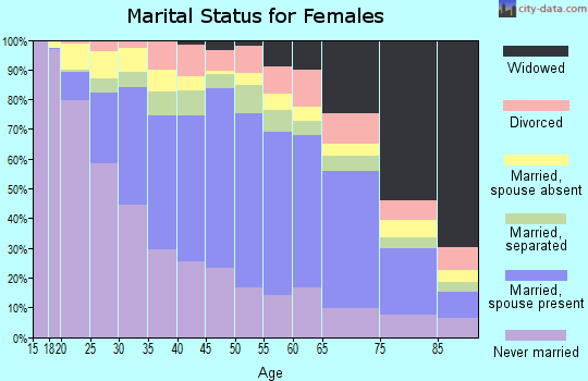 Zip code 91331 marital status for females