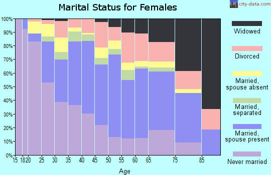 Zip code 91340 marital status for females