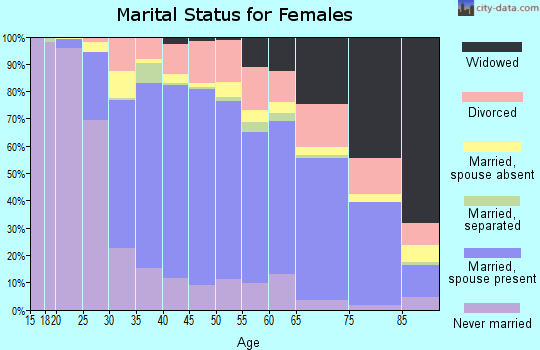 Zip code 91344 marital status for females
