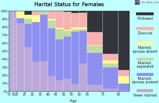 Zip code 91345 marital status for females