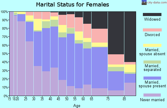 Zip code 91352 marital status for females