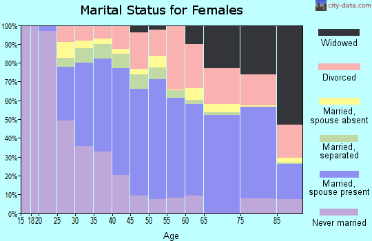 Zip code 91356 marital status for females