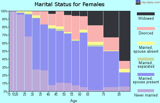 Zip code 91362 marital status for females