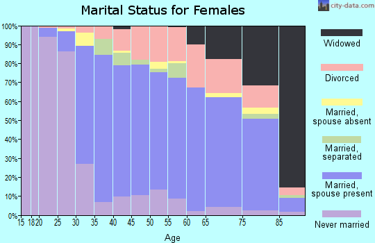 Zip code 91364 marital status for females