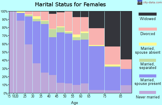 Zip code 91367 marital status for females