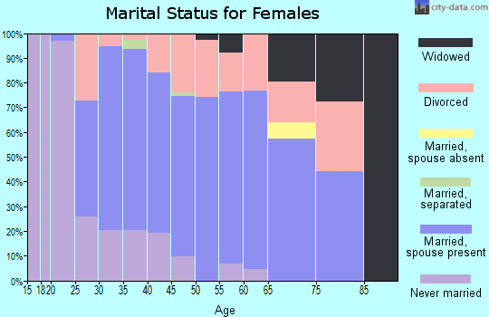 Zip code 91377 marital status for females