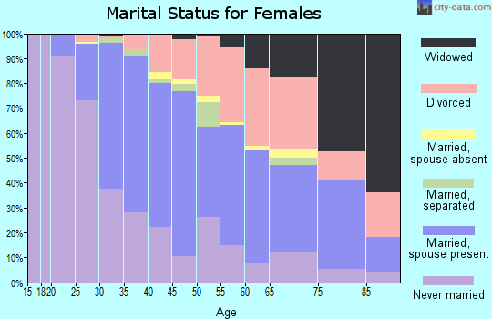 Zip code 91403 marital status for females