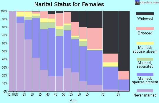 Zip code 91406 marital status for females