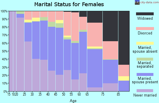 Zip code 91423 marital status for females