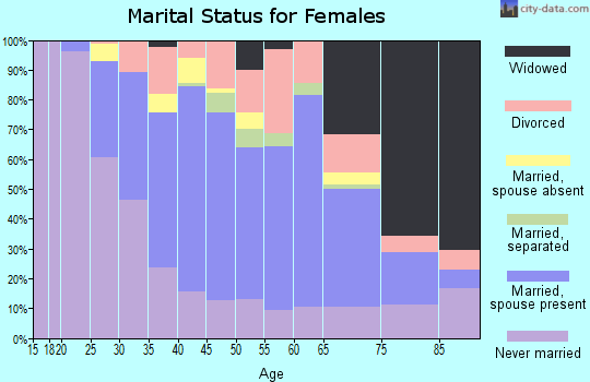Zip code 91501 marital status for females