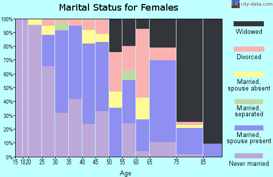 Zip code 91502 marital status for females