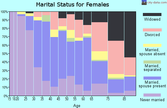 Zip code 91506 marital status for females