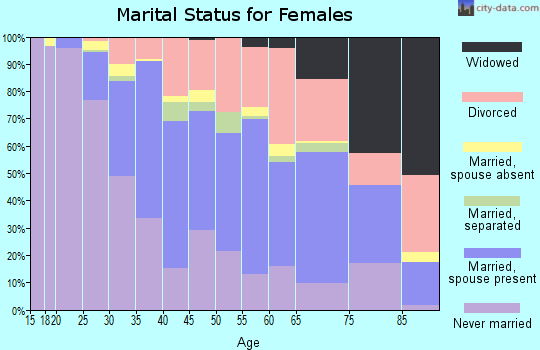 Zip code 91604 marital status for females