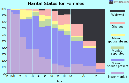 Zip code 91606 marital status for females