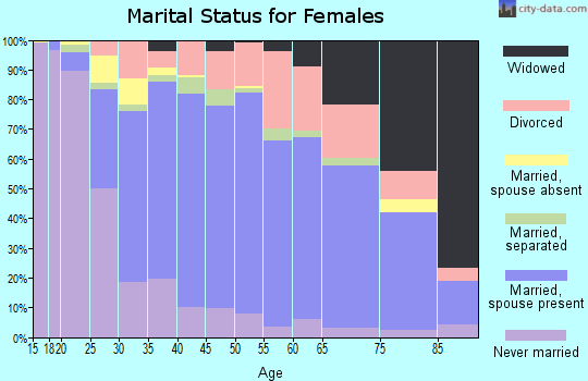 Zip code 91701 marital status for females