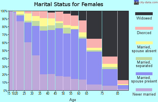 Zip code 91706 marital status for females