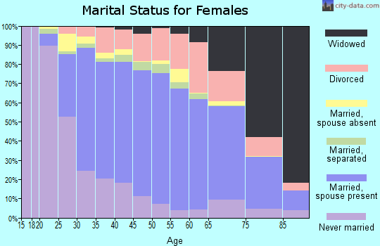 Zip code 91710 marital status for females