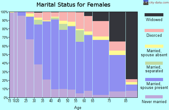 Zip code 91711 marital status for females