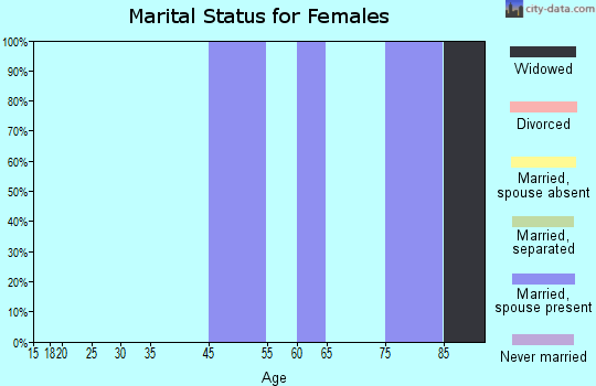 Zip code 91719 marital status for females