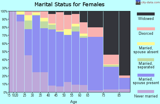 Zip code 91724 marital status for females