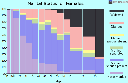 Zip code 91730 marital status for females