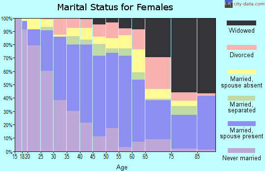 Zip code 91731 marital status for females