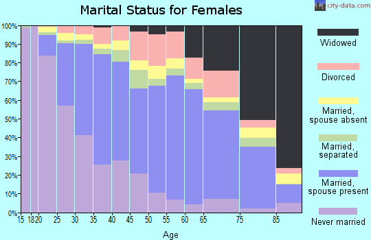 Zip code 91732 marital status for females