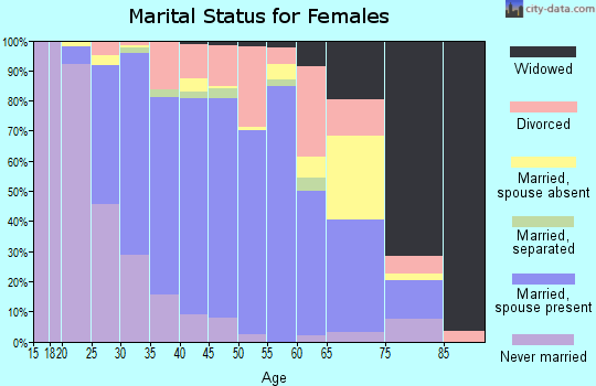Zip code 91739 marital status for females