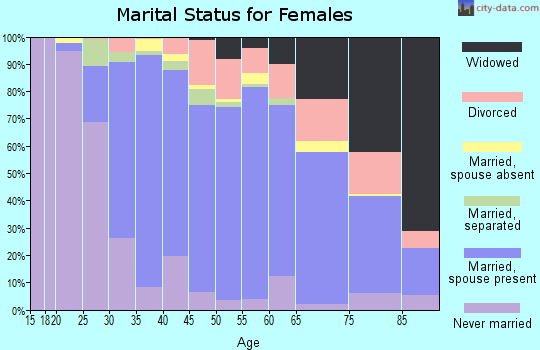 Zip code 91741 marital status for females