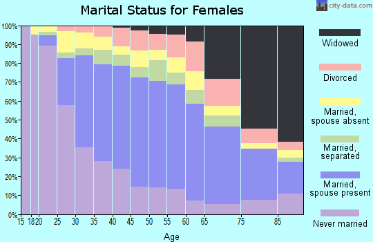 Zip code 91744 marital status for females