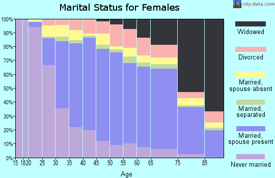 Zip code 91745 marital status for females
