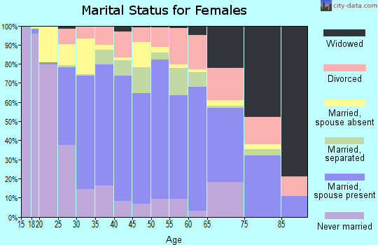 Zip code 91752 marital status for females
