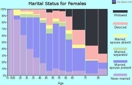 Zip code 91761 marital status for females