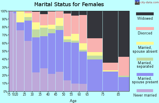 Zip code 91762 marital status for females