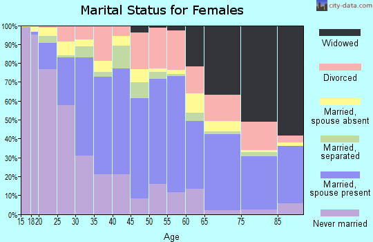 Zip code 91764 marital status for females