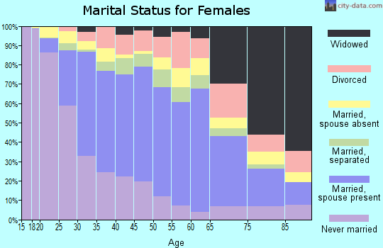 Zip code 91766 marital status for females