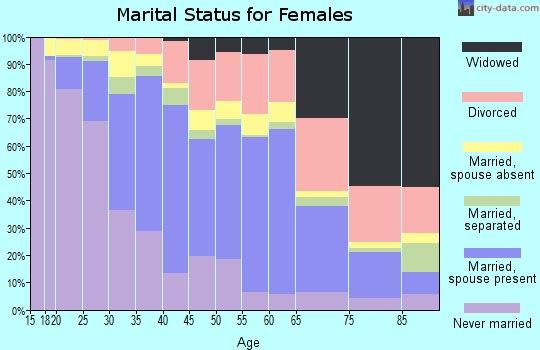 Zip code 91767 marital status for females