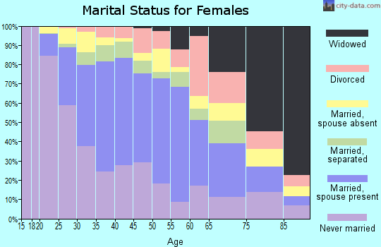 Zip code 91768 marital status for females