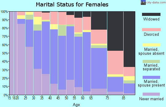 Zip code 91773 marital status for females