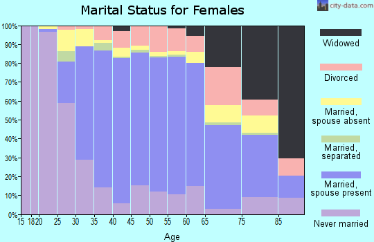 Zip code 91775 marital status for females